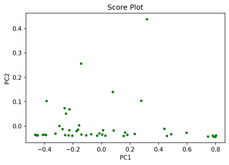 Score Plot